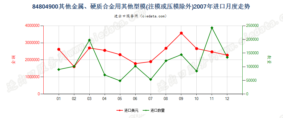 84804900金属、硬质合金用其他型模进口2007年月度走势图