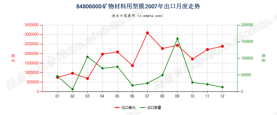 84806000矿物材料用型模出口2007年月度走势图