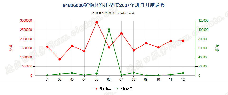 84806000矿物材料用型模进口2007年月度走势图