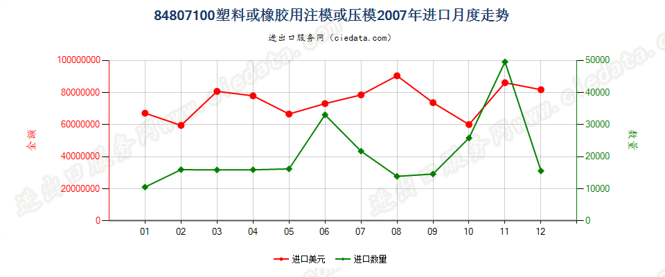 84807100(2012stop)塑料或橡胶用注模或压模进口2007年月度走势图