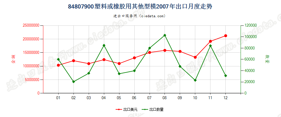 84807900塑料或橡胶用其他型模出口2007年月度走势图