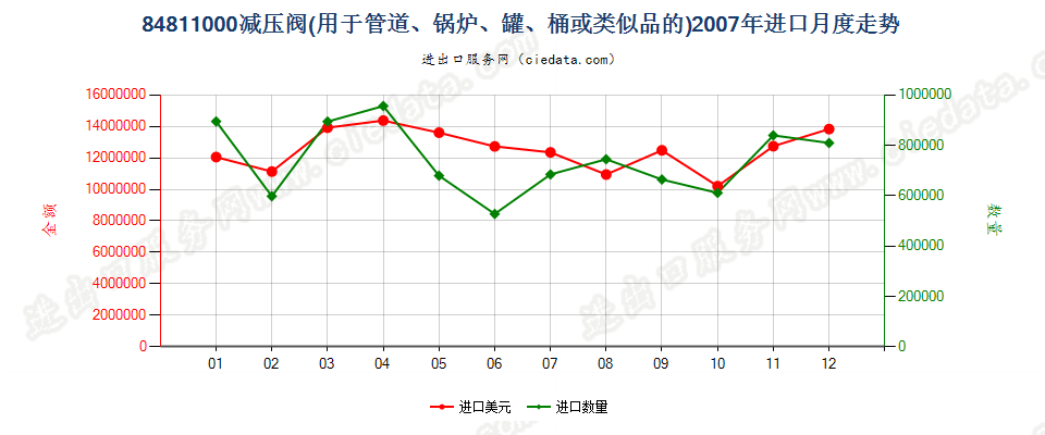 84811000减压阀进口2007年月度走势图