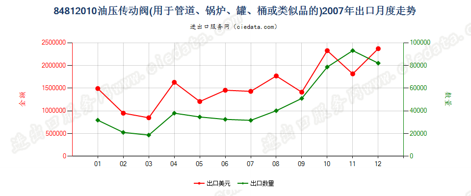 84812010油压传动阀出口2007年月度走势图