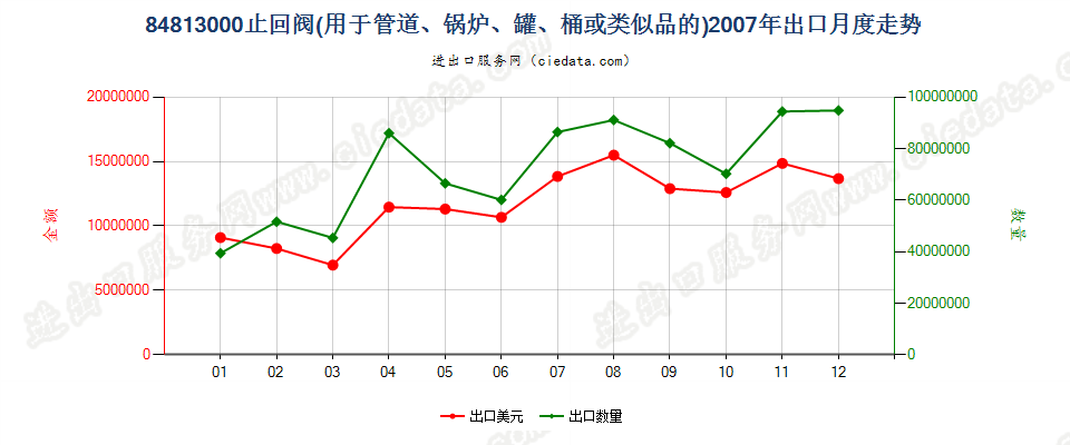 84813000止回阀出口2007年月度走势图