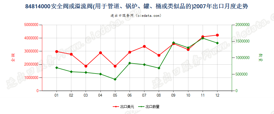 84814000安全阀或溢流阀出口2007年月度走势图