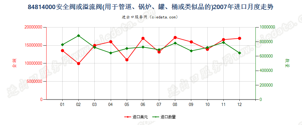 84814000安全阀或溢流阀进口2007年月度走势图