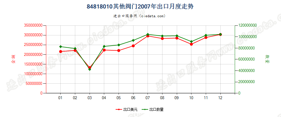 84818010(2007stop)其他阀门出口2007年月度走势图