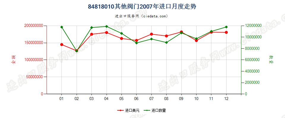 84818010(2007stop)其他阀门进口2007年月度走势图