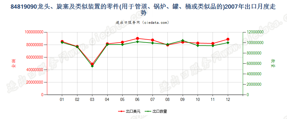 84819090龙头、旋塞及类似装置的零件出口2007年月度走势图