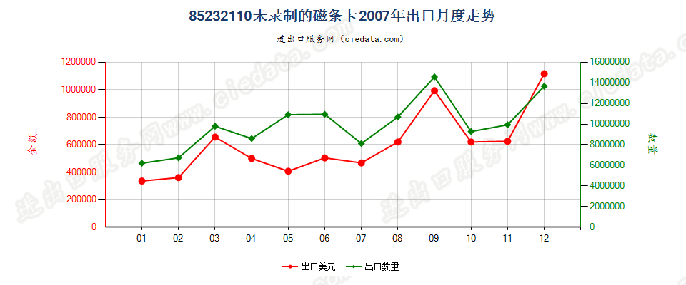 85232110未录制磁条卡出口2007年月度走势图