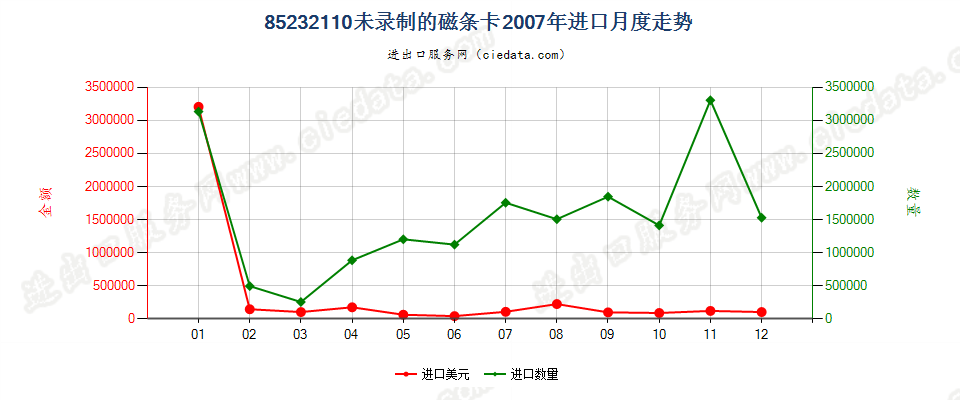 85232110未录制磁条卡进口2007年月度走势图