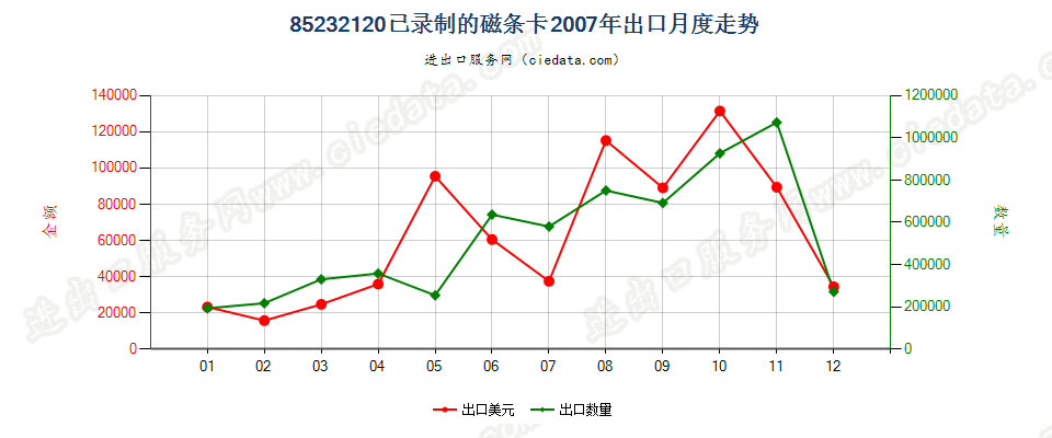 85232120已录制磁条卡出口2007年月度走势图