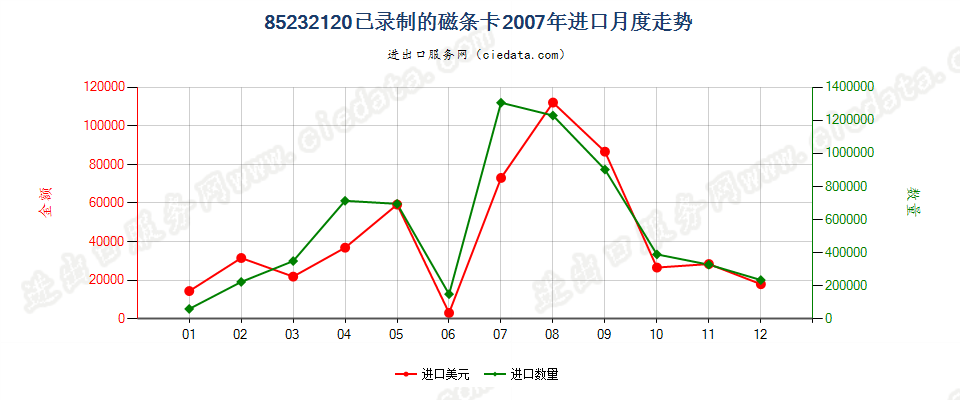 85232120已录制磁条卡进口2007年月度走势图