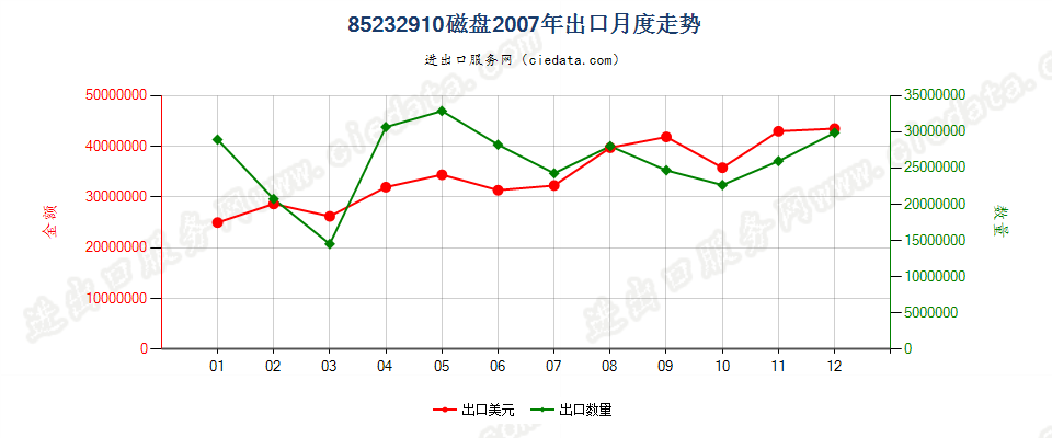 85232910(2008stop)磁盘出口2007年月度走势图