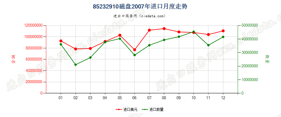 85232910(2008stop)磁盘进口2007年月度走势图