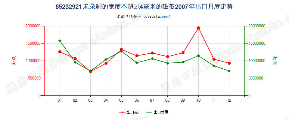 85232921未录制的宽度≤4mm磁带出口2007年月度走势图