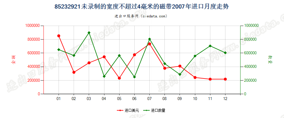 85232921未录制的宽度≤4mm磁带进口2007年月度走势图