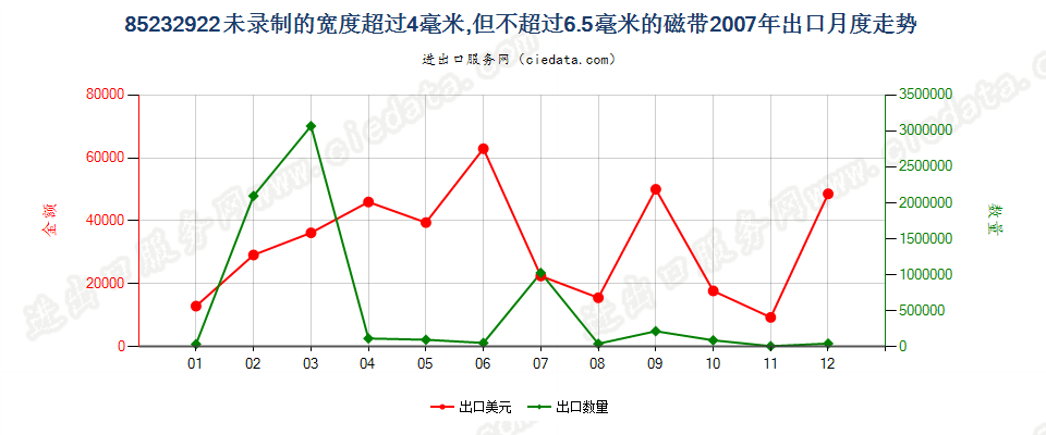 85232922未录制4mm＜宽度≤6.5mm的磁带出口2007年月度走势图