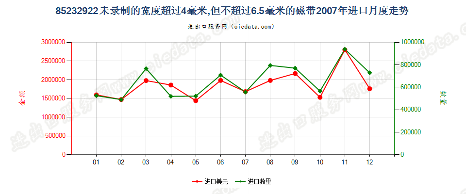 85232922未录制4mm＜宽度≤6.5mm的磁带进口2007年月度走势图