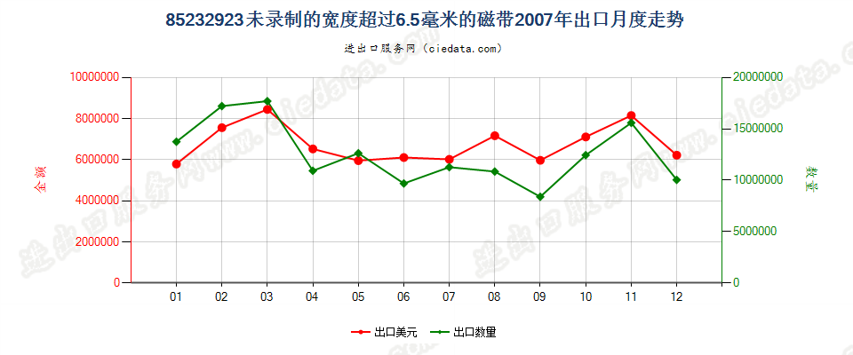 85232923未录制的宽度＞6.5mm的磁带出口2007年月度走势图