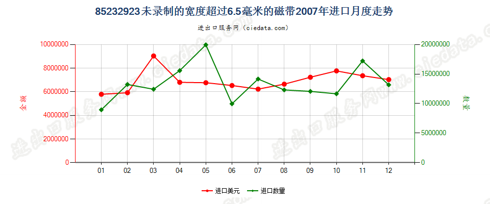 85232923未录制的宽度＞6.5mm的磁带进口2007年月度走势图