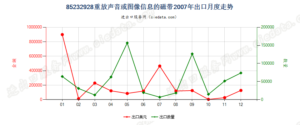 85232928重放声音或图像信息的磁带出口2007年月度走势图