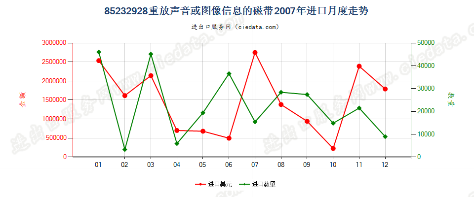 85232928重放声音或图像信息的磁带进口2007年月度走势图