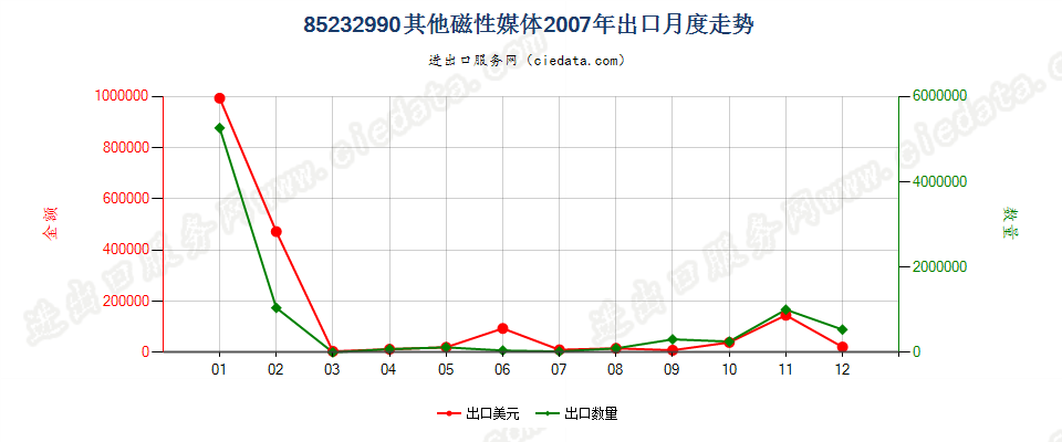 85232990其他磁性媒体出口2007年月度走势图