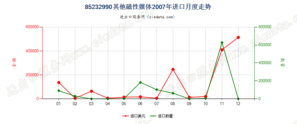 85232990其他磁性媒体进口2007年月度走势图