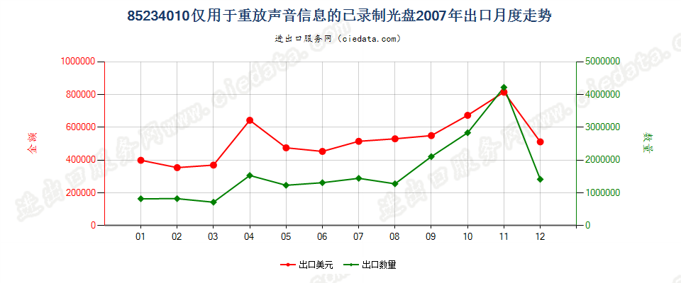 85234010(2012stop)仅用于放重放声音信息的已录制光盘出口2007年月度走势图