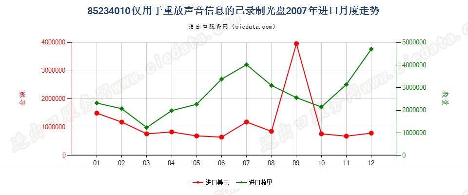 85234010(2012stop)仅用于放重放声音信息的已录制光盘进口2007年月度走势图