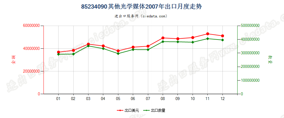 85234090(2008stop)其他光学媒体出口2007年月度走势图