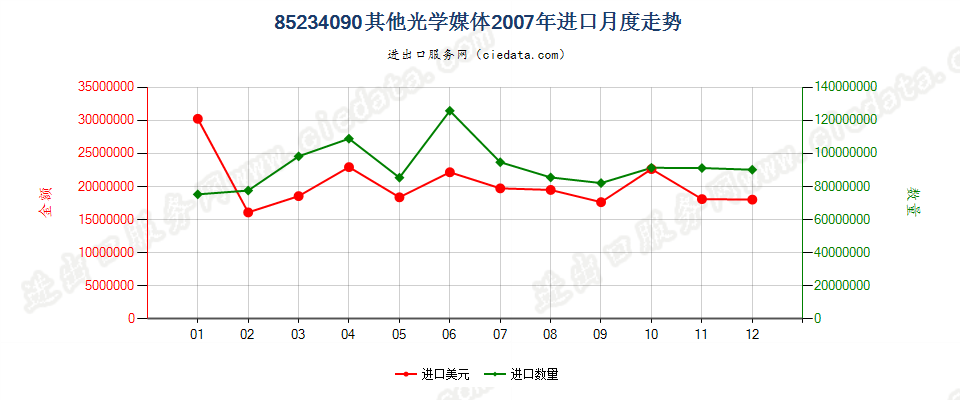 85234090(2008stop)其他光学媒体进口2007年月度走势图