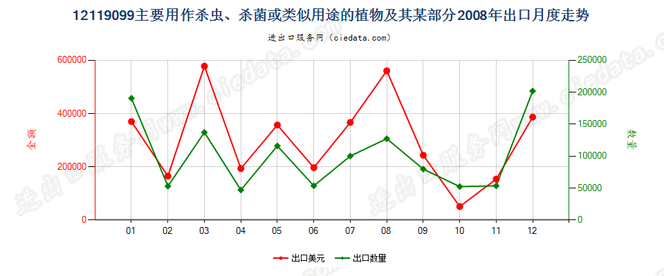 12119099主要用作杀虫、杀菌等用途的植物及其某部分出口2008年月度走势图