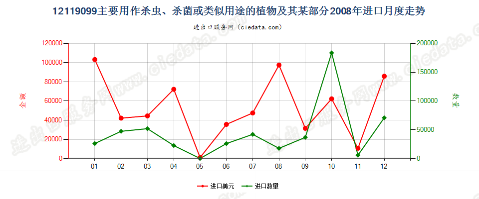 12119099主要用作杀虫、杀菌等用途的植物及其某部分进口2008年月度走势图