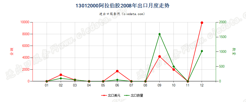 13012000阿拉伯胶出口2008年月度走势图