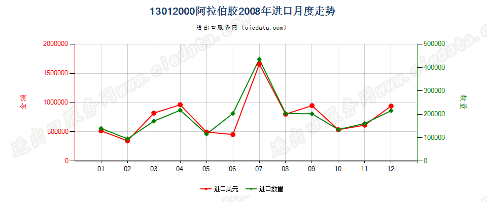 13012000阿拉伯胶进口2008年月度走势图