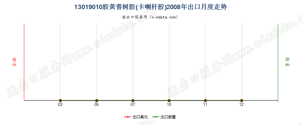 13019010胶黄耆树胶（卡喇杆胶）出口2008年月度走势图