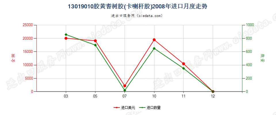 13019010胶黄耆树胶（卡喇杆胶）进口2008年月度走势图