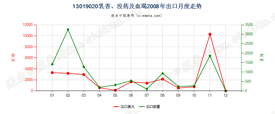 13019020乳香、没药及血竭出口2008年月度走势图