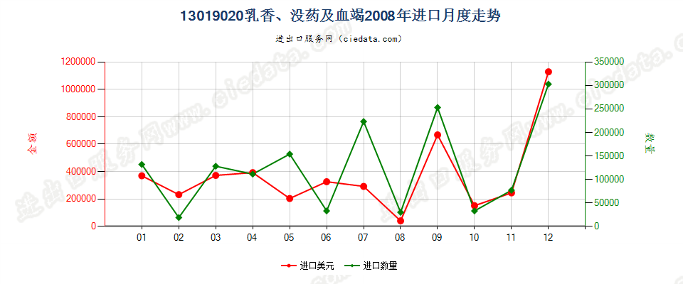 13019020乳香、没药及血竭进口2008年月度走势图