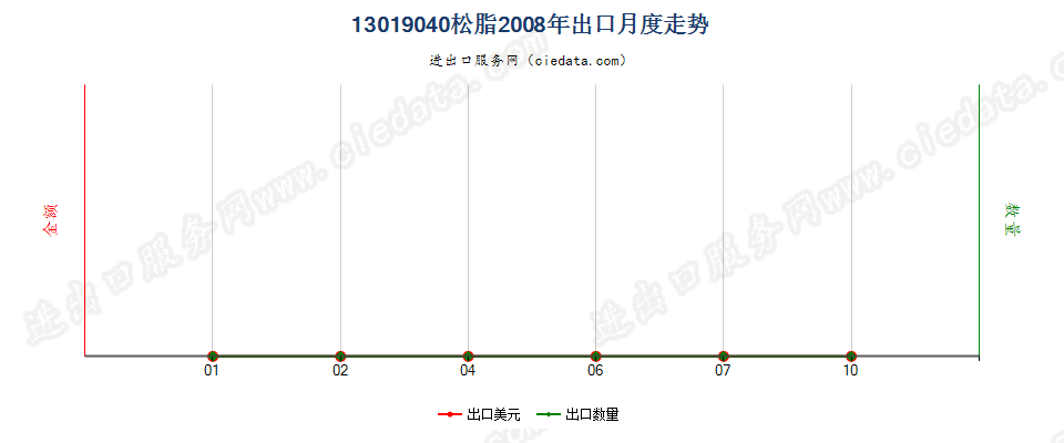 13019040松脂出口2008年月度走势图