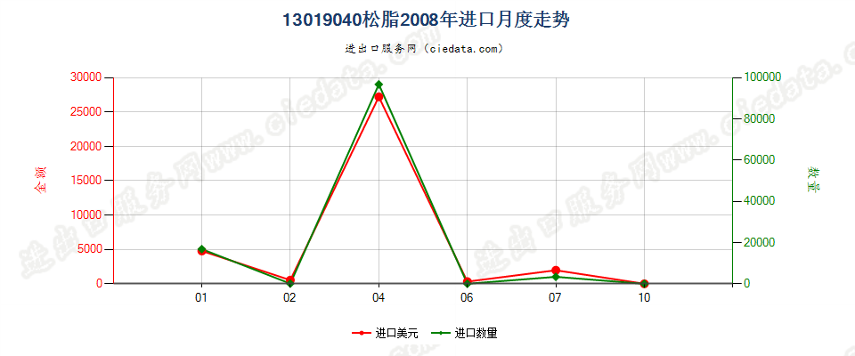 13019040松脂进口2008年月度走势图