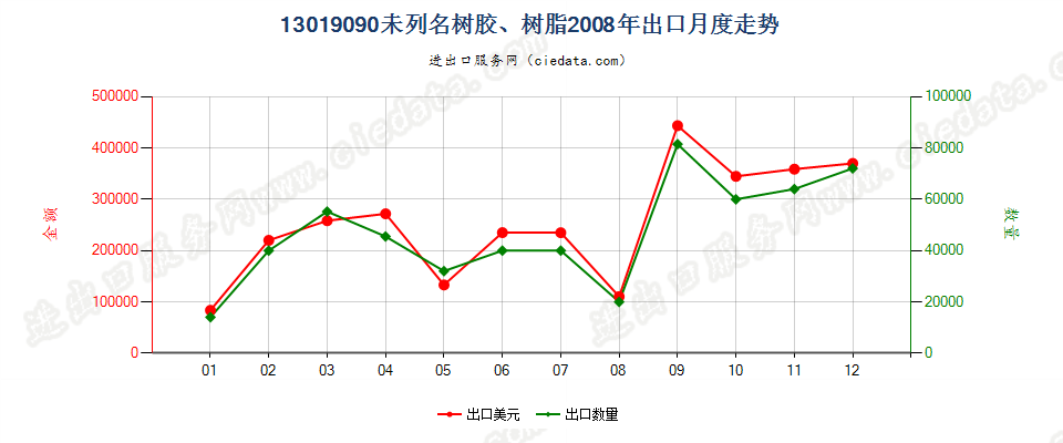 13019090未列名树胶、树脂出口2008年月度走势图