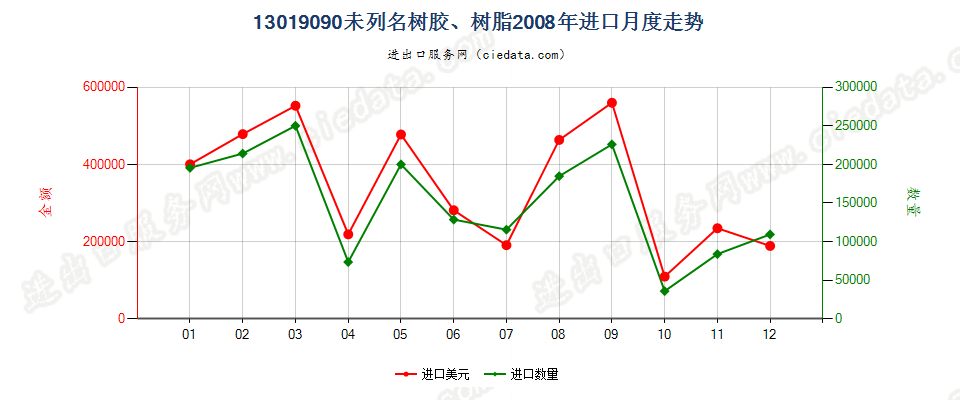 13019090未列名树胶、树脂进口2008年月度走势图