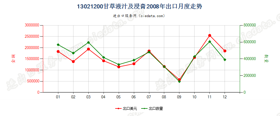 13021200甘草液汁及浸膏出口2008年月度走势图