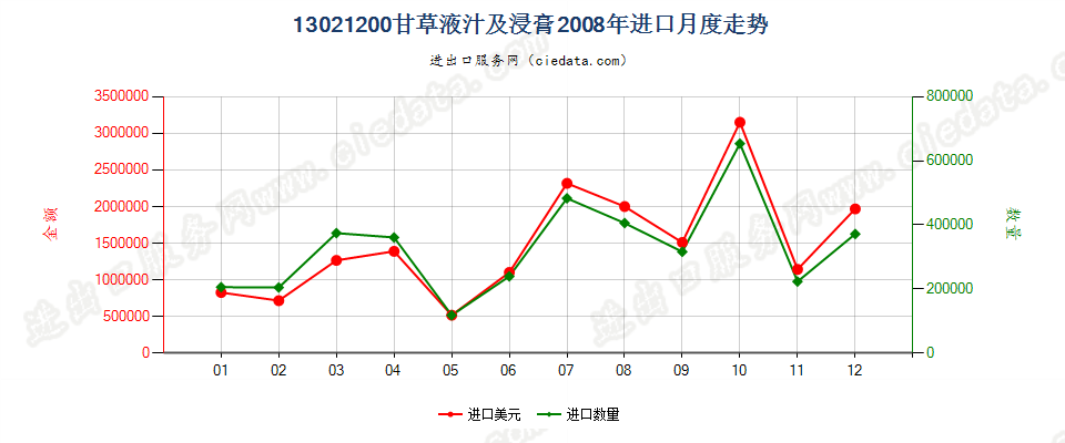 13021200甘草液汁及浸膏进口2008年月度走势图