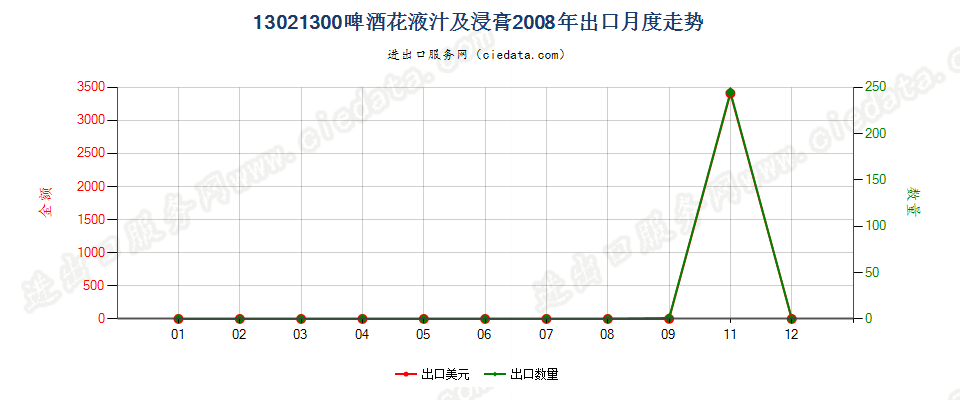 13021300啤酒花液汁及浸膏出口2008年月度走势图