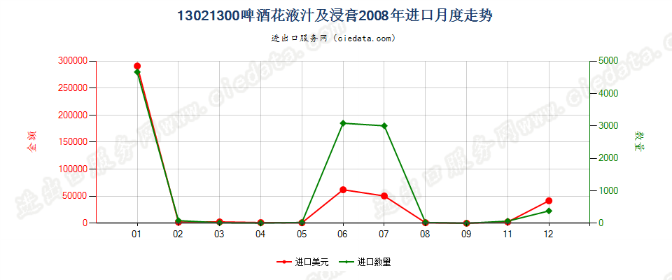 13021300啤酒花液汁及浸膏进口2008年月度走势图