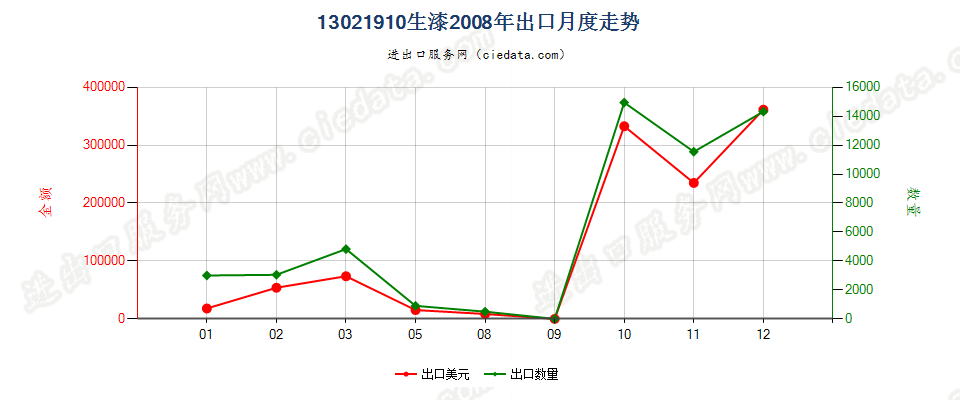 13021910生漆出口2008年月度走势图